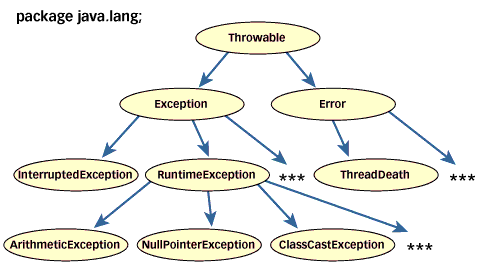 Exceptions (Java)