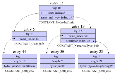 Figure 8-10. The symbolic reference from Salutation to PrintStream.println().