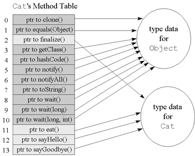 Figure 8-4. The method table for class Cat.