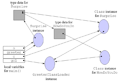 The reachability of the Class instances for Surprise and HowDoYouDo.