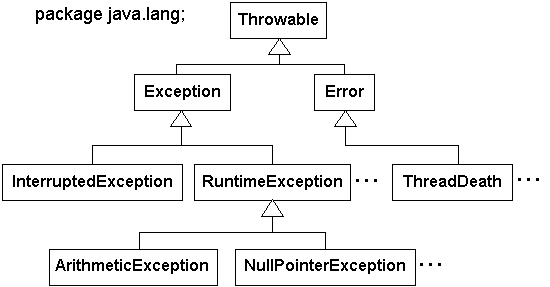 creating a own exception in subclasses in java in hindi